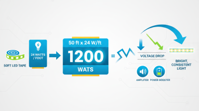 How to calculate power supply for 50ft LED tape?