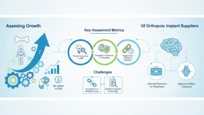 How to Assess Competitiveness of Orthopedic Implants Suppliers?