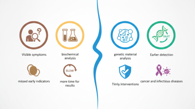 Top 10 Differences Between Molecular Diagnostics and Traditional Testing?