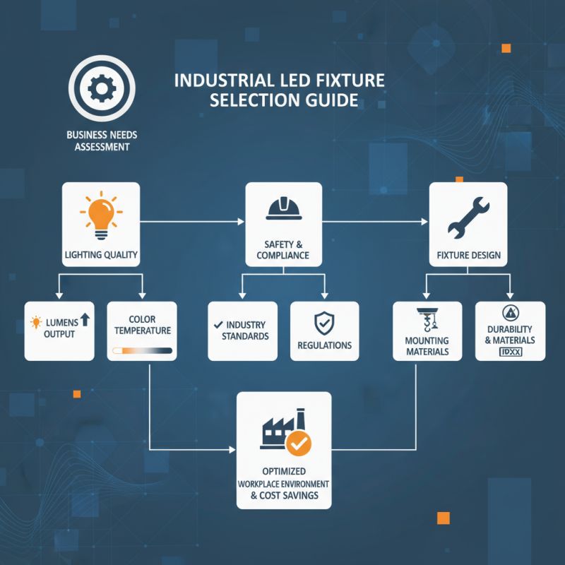 How to Choose the Best Industrial LED Fixtures for Your Business Needs