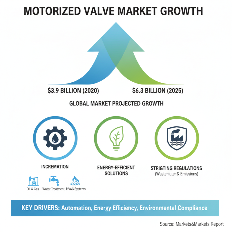 Top Motorized Valves for 2025 Which One is Right for Your Needs