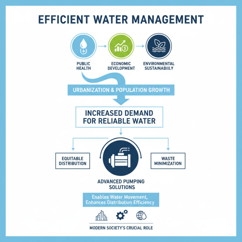 Why Pumping Solutions Are Essential for Efficient Water Management Systems