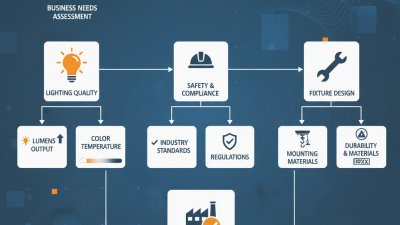 How to Choose the Best Industrial LED Fixtures for Your Business Needs
