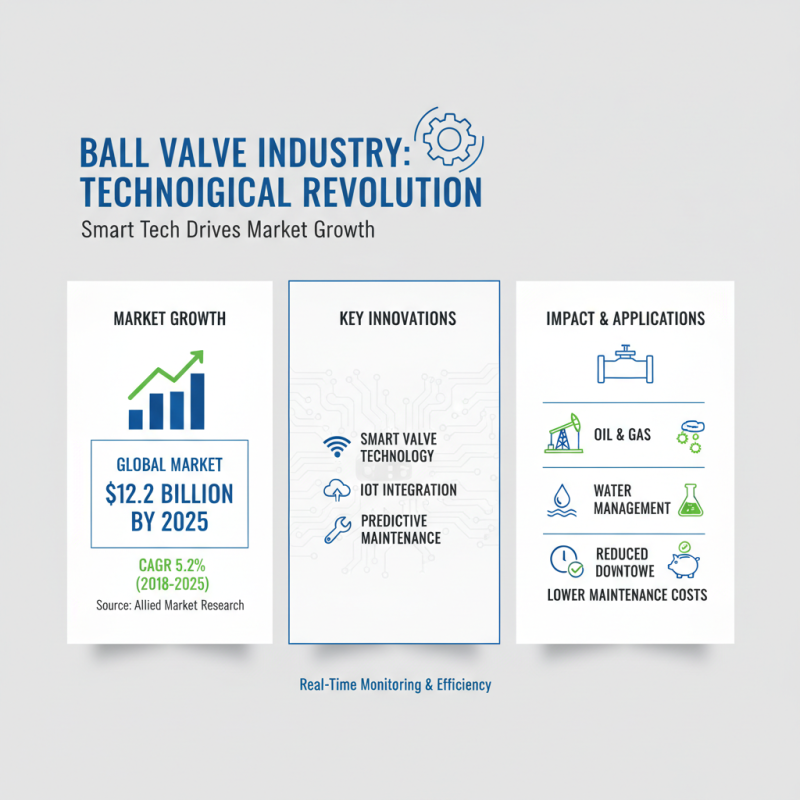 2025 Top Trends in Ball Valves Innovations and Applications
