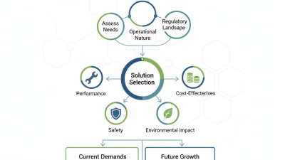2025 How to Choose the Best Industrial and Chemical Solutions for Your Business
