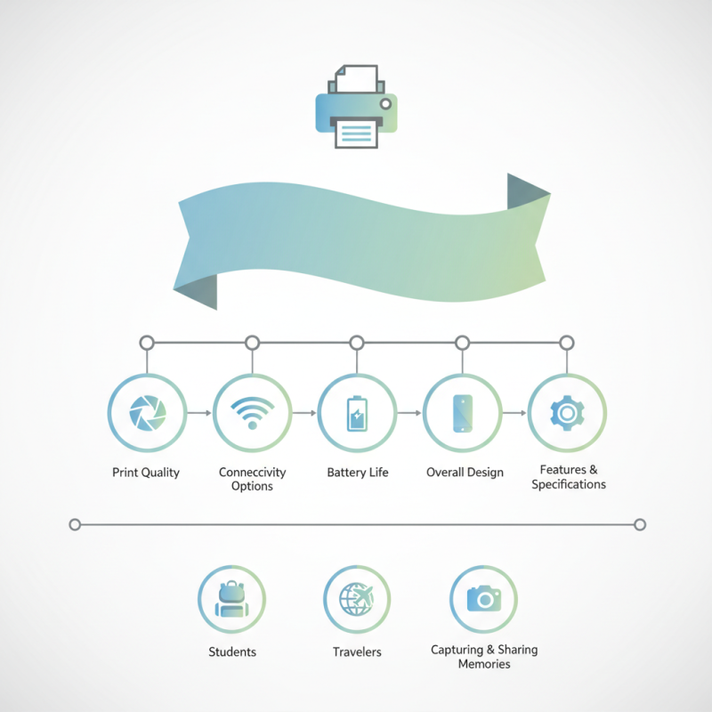 2025 How to Choose the Best Mini Pocket Printer for Your Needs