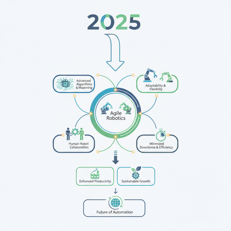 2025 How to Implement Agile Robotics for Enhanced Automation Efficiency