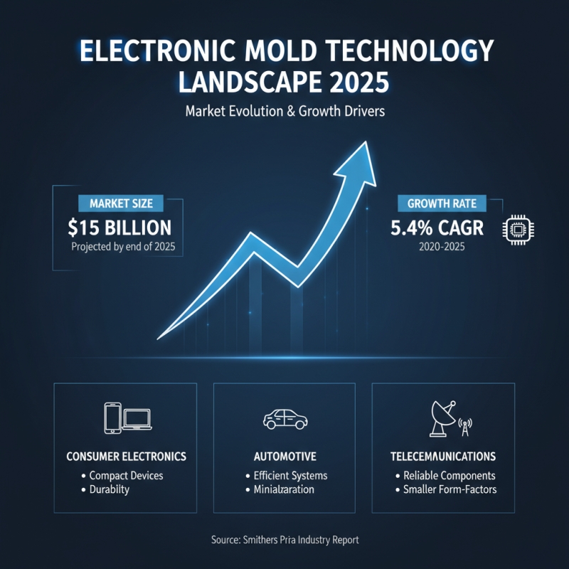 2025 Top Trends in Electronic Mold Technology and Innovations