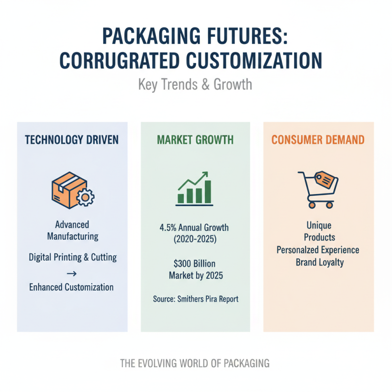 2025 Top Trends in Packaging Corrugated Boxes You Need to Know