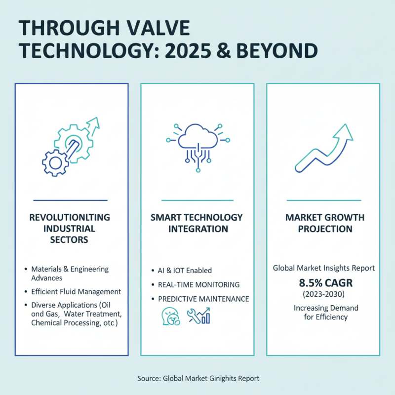 Top Insights on Through Valve Technology for 2025 and Beyond