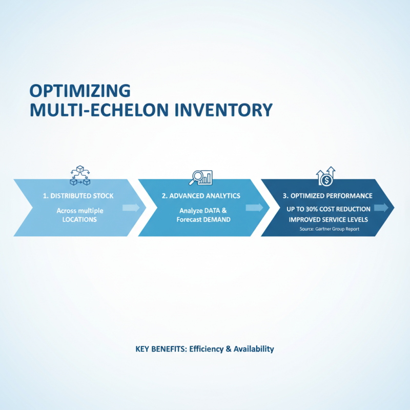 Understanding Multi Echelon Inventory: Key Benefits and Best Practices