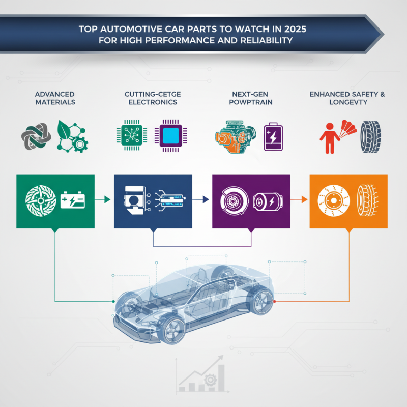 Top Automotive Car Parts to Watch in 2025 for High Performance and Reliability