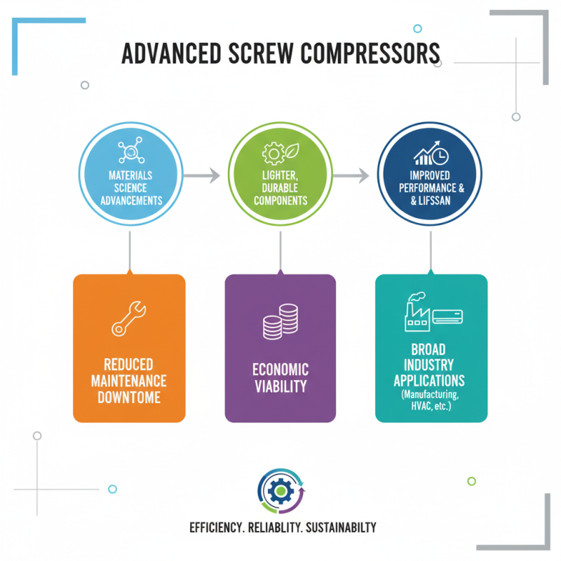 2025 Top Screw Compressors: Key Features and Benefits You Need to Know