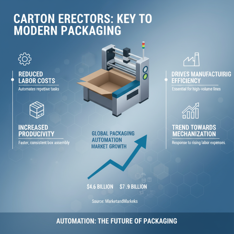 Top 10 Benefits of Using a Carton Erector Machine for Your Business