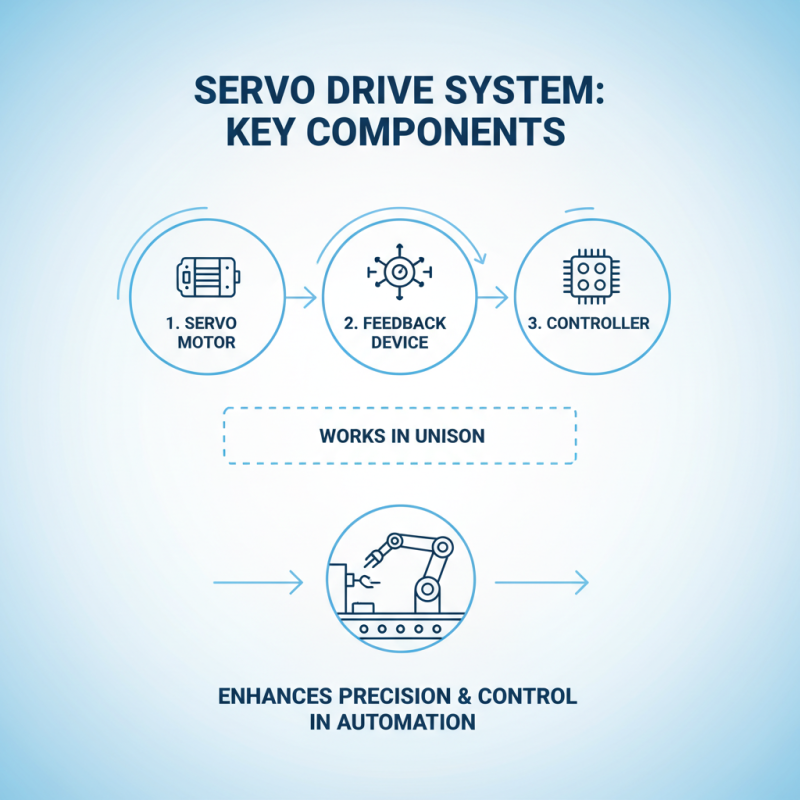 What is a Servo Drive and How Does It Work in Automation Systems