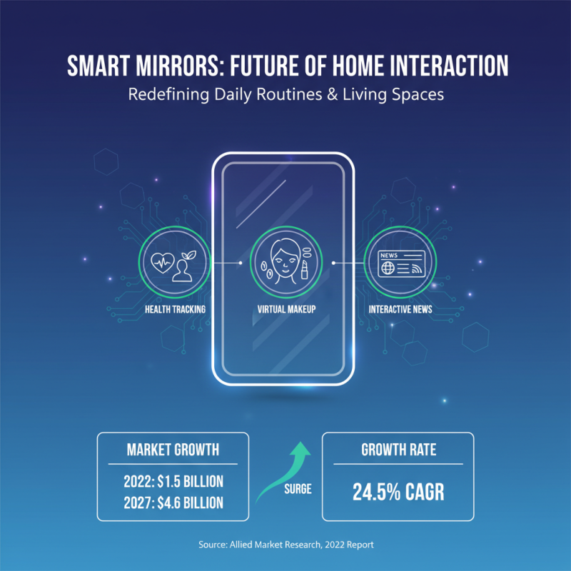 Why Smart Mirrors Are Transforming Your Daily Routine and Home Experience