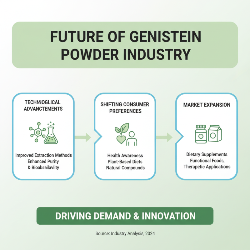 Top Genistein Powder Suppliers in the Market Today