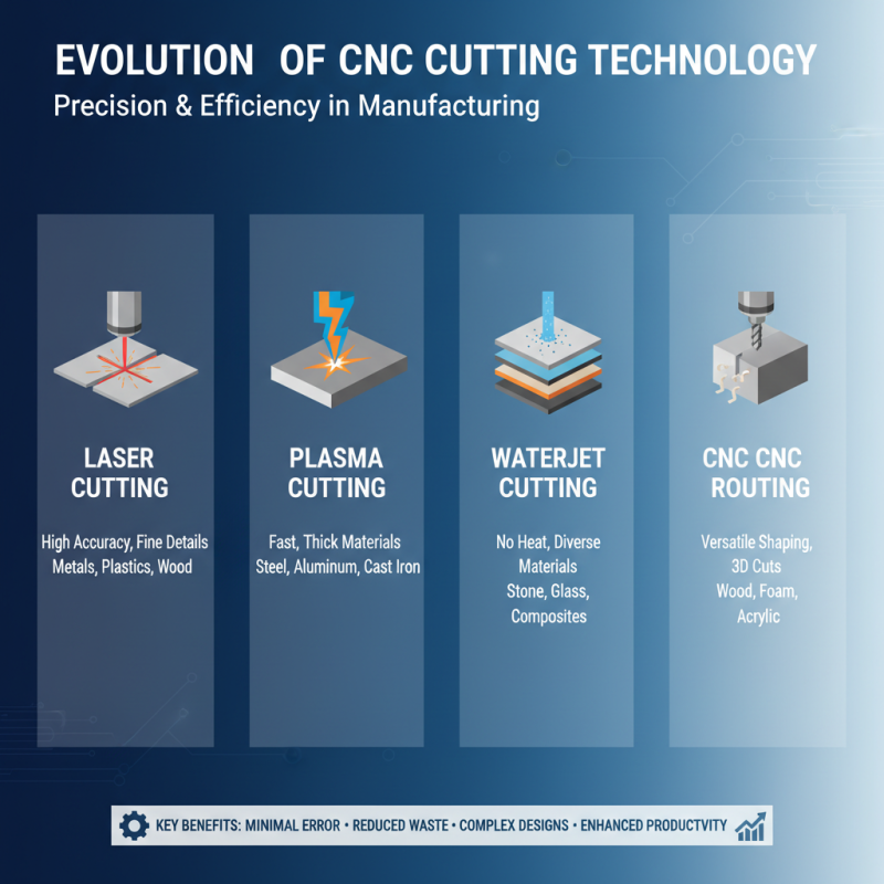 Top 10 CNC Cutting Techniques for Precision and Efficiency in Manufacturing