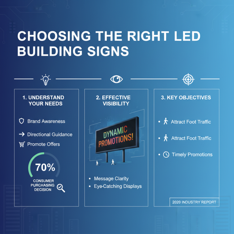 How to Choose the Best LED Building Signs for Your Business Needs