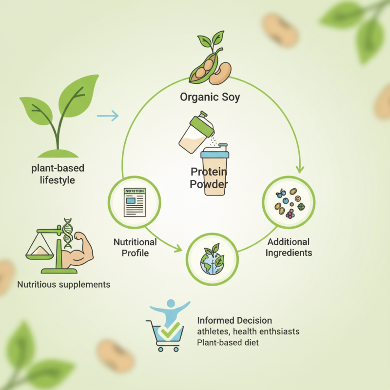 2025 How to Choose the Best Organic Soy Protein Powder for Your Needs