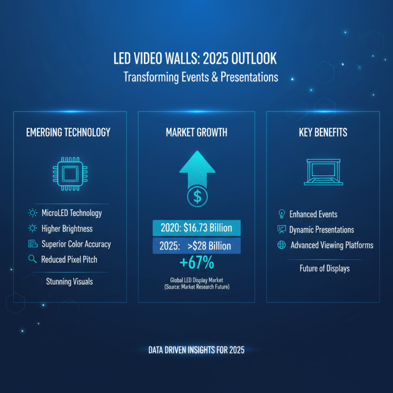 Top LED Video Wall Trends for 2025 to Enhance Your Events and Presentations