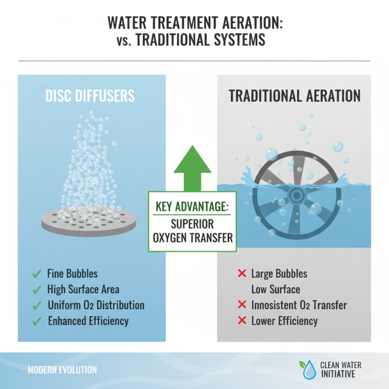Top 2025 Disc Diffuser Trends: Enhance Your Water Treatment Efficiency