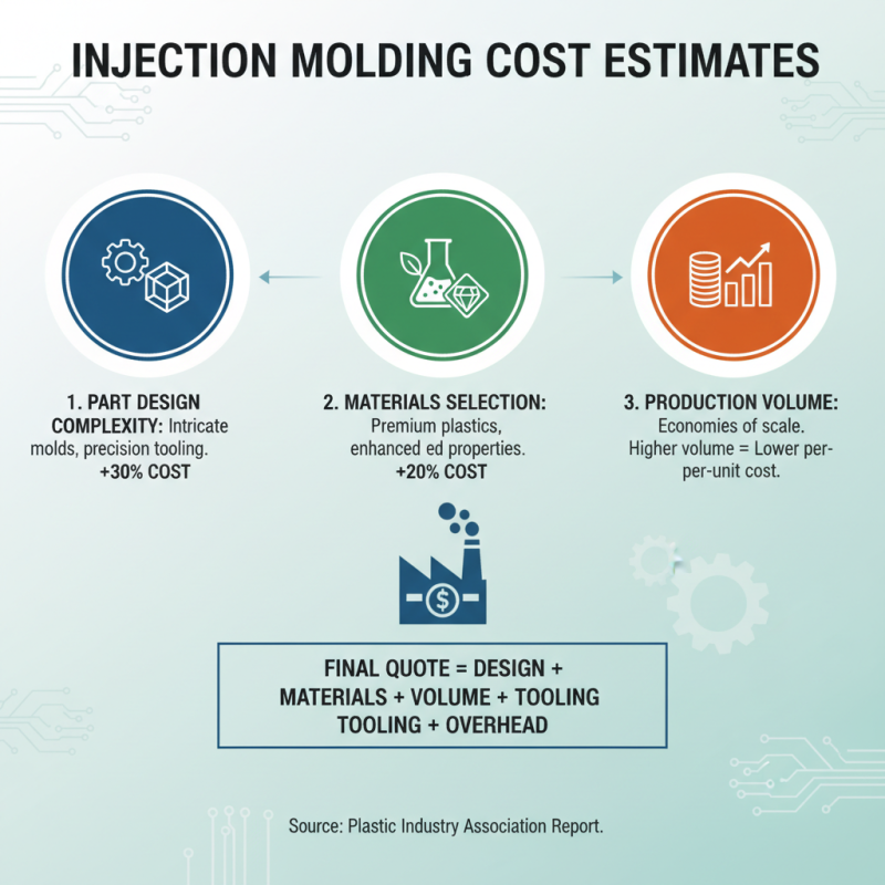 Top 10 Factors Affecting Injection Molding Estimate Costs You Should Know