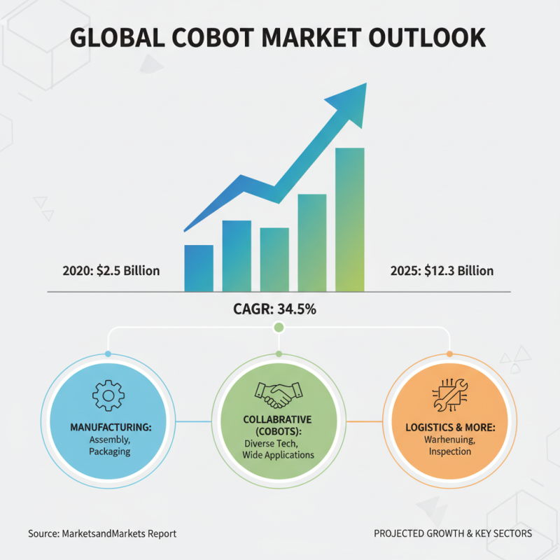 How to Choose the Right Collaborative Robots for Your Business Needs