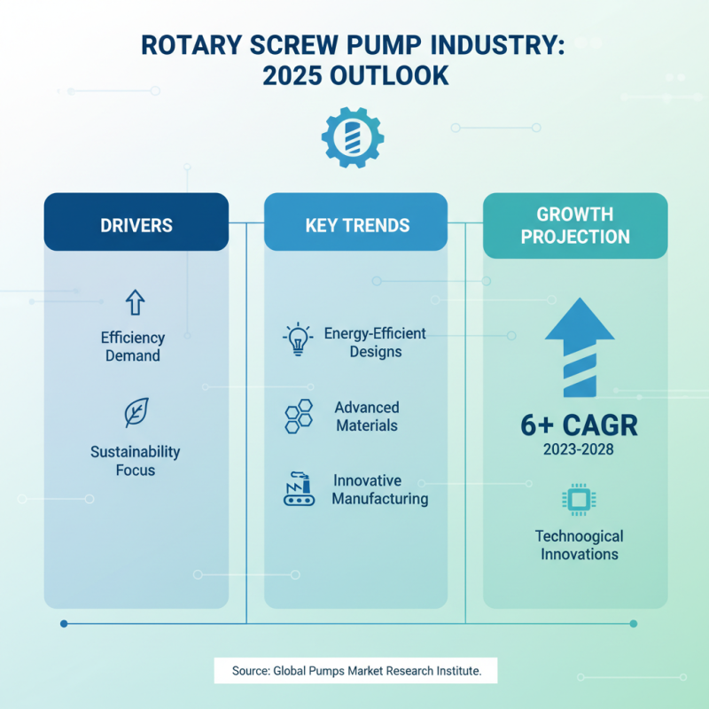 Top 2025 Rotary Screw Pump Innovations: What You Need to Know