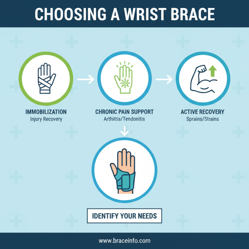 How to Choose the Right Wrist Brace for Pain Relief and Support?
