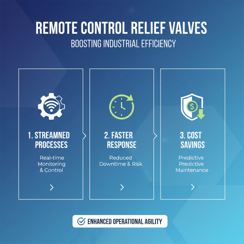 Top 10 Benefits of Using Remote Control Relief Valves in Industrial Applications