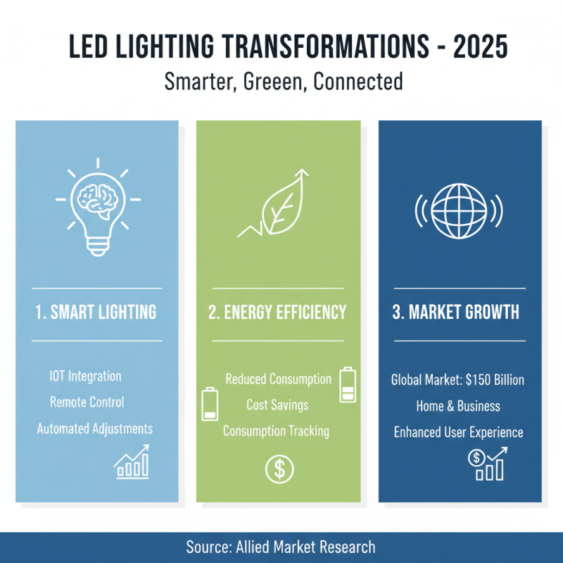 Top 2025 Trends in Led Lights for Home and Business Lighting Solutions
