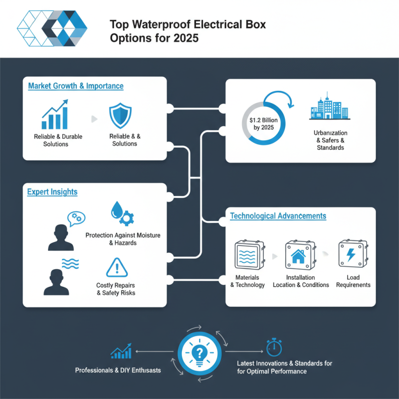 Top Waterproof Electrical Box Options for 2025 That You Need to Know