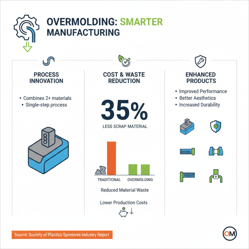 Top 10 Benefits of Over Molding for Product Manufacturing