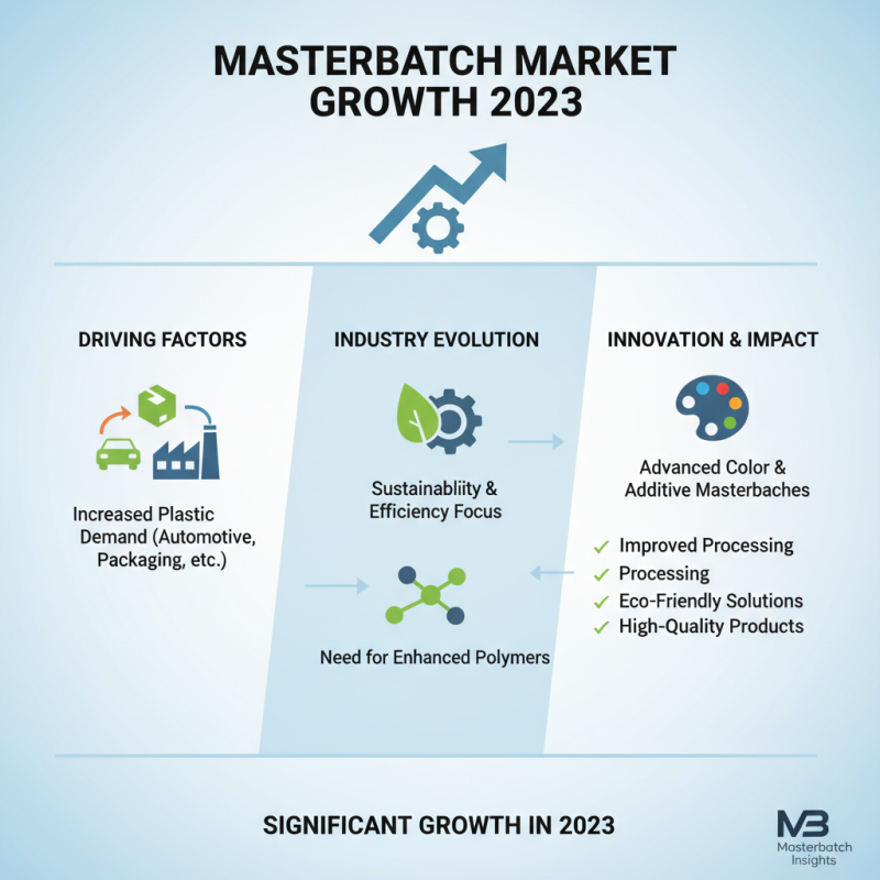 Top Trends Driving Growth in the Masterbatch Market in 2023