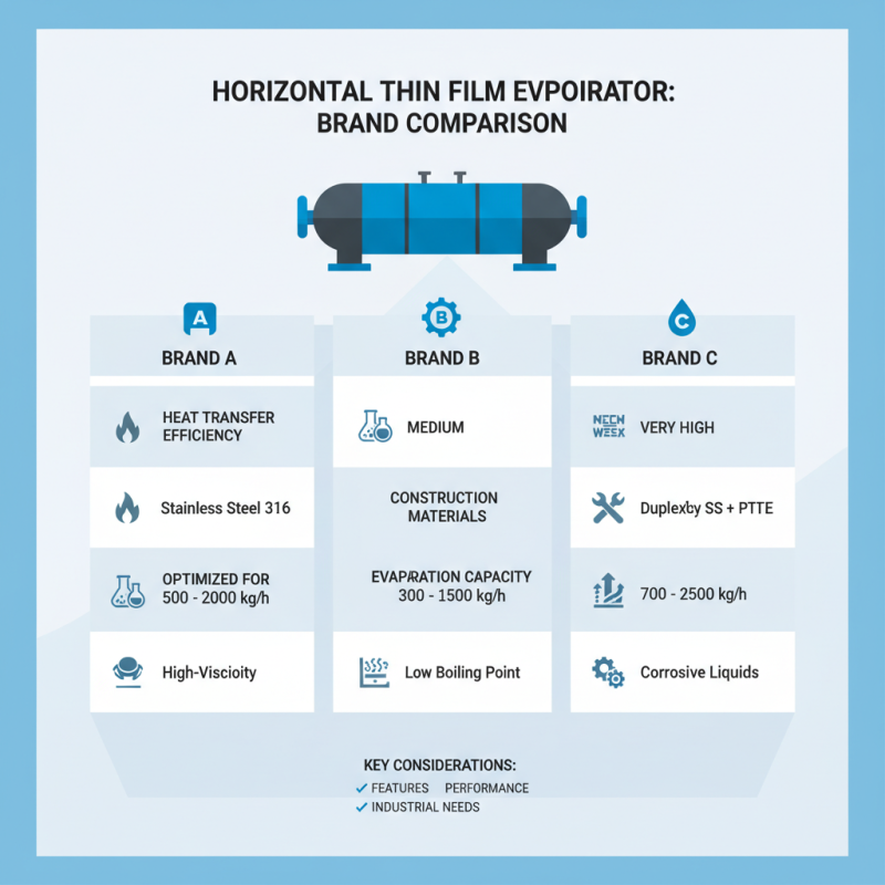 How to Choose the Best Horizontal Thin Film Evaporator for Your Needs