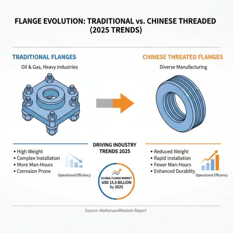 Understanding the Benefits of Chinese Threaded Flange in 2025 Top Manufacturing Trends