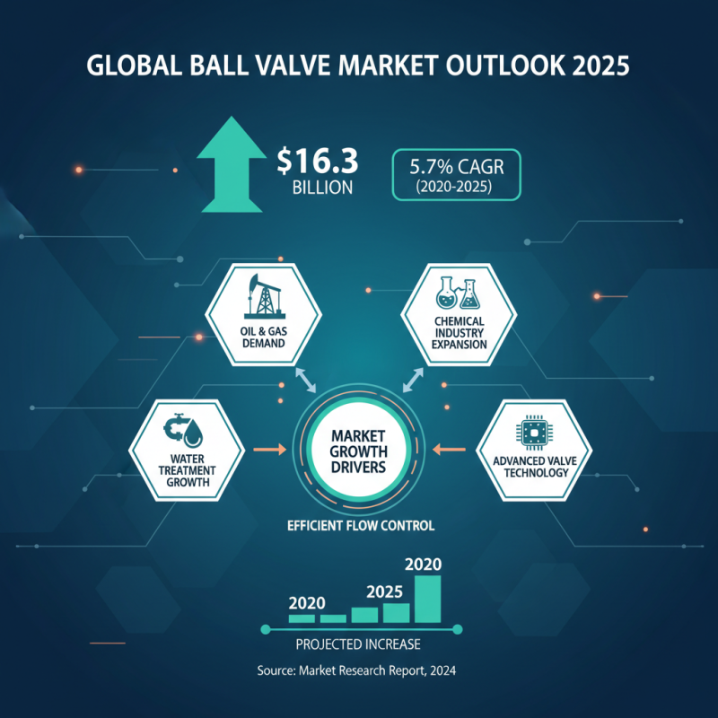 Top Ball Valve Manufacturers to Watch in 2025 for Your Industry Needs