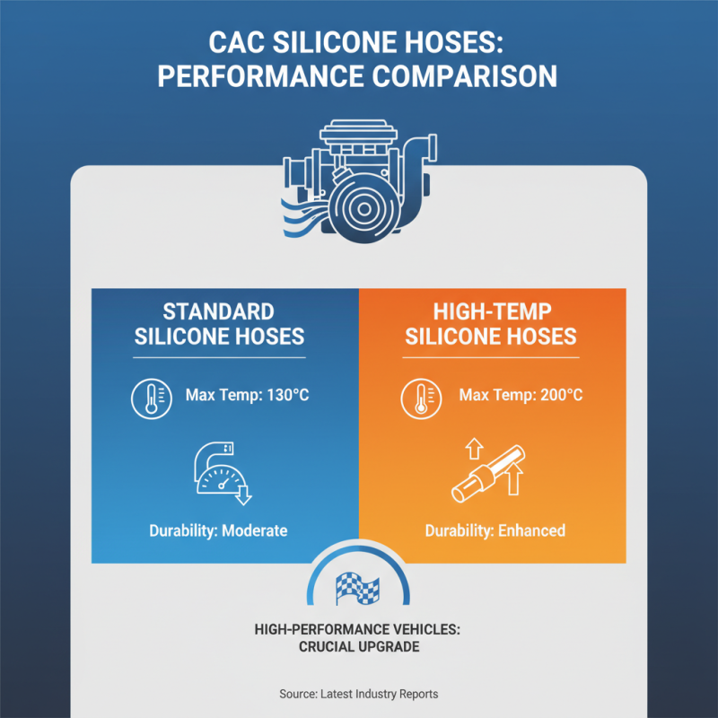 How to Choose the Right Cac Silicone Hose for Your Vehicle Performance Needs