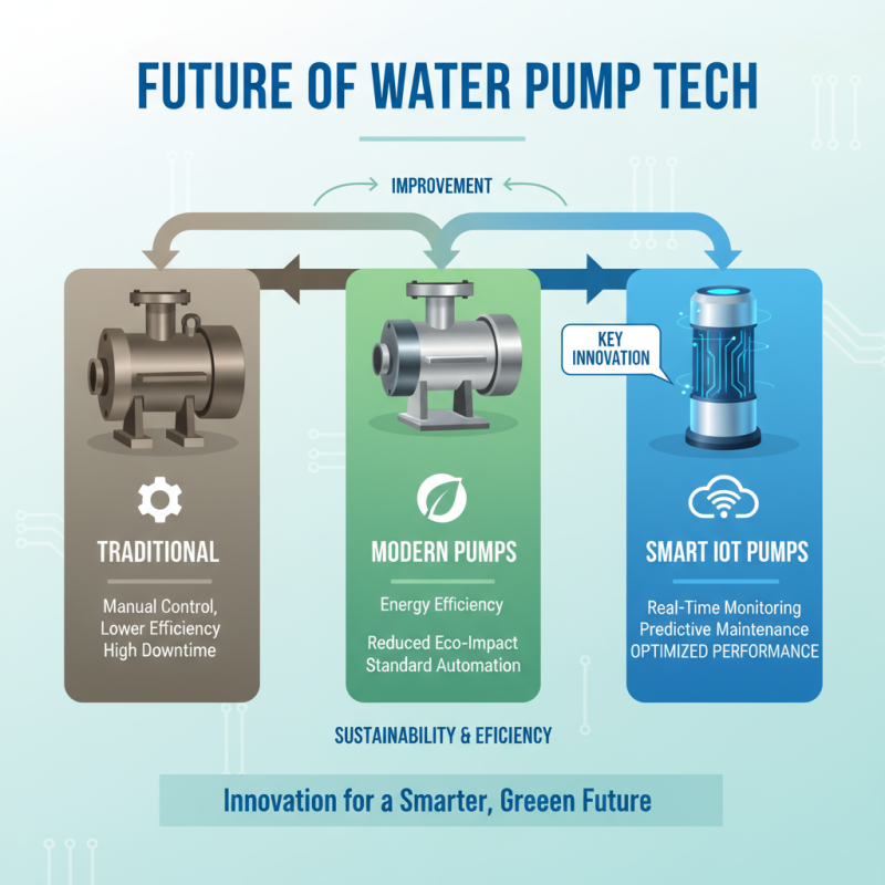 Top 10 Innovative Water Pump Technologies Transforming the Industry Today