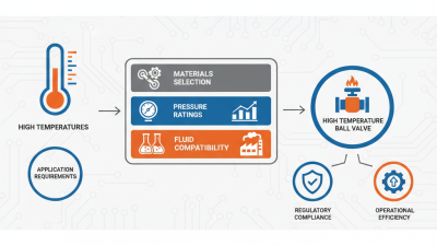 How to Choose the Right High Temperature Ball Valve for Your Applications
