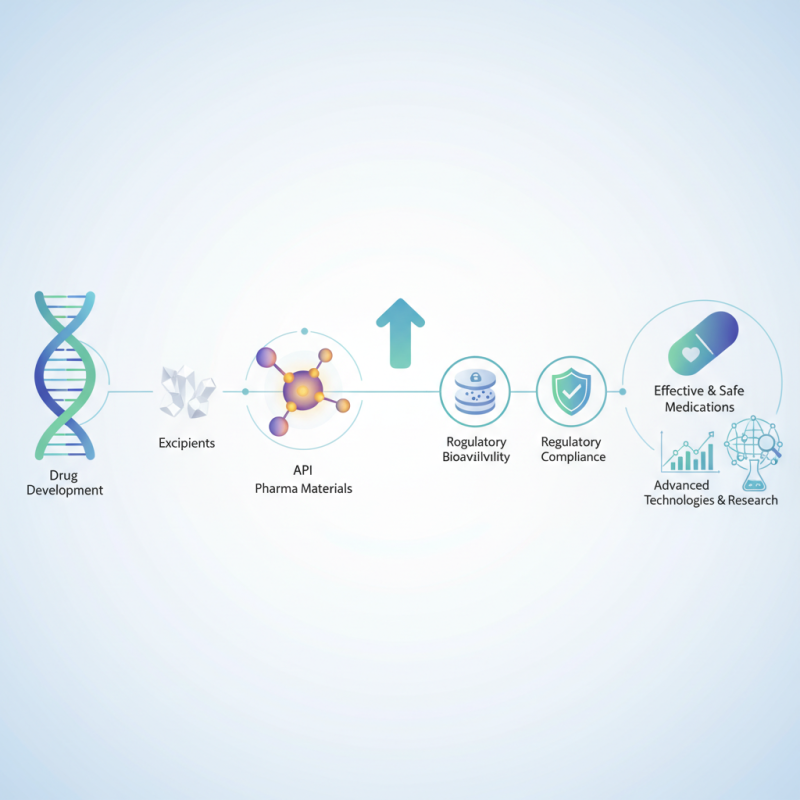 What is Pharma Material and Its Importance in Drug Development