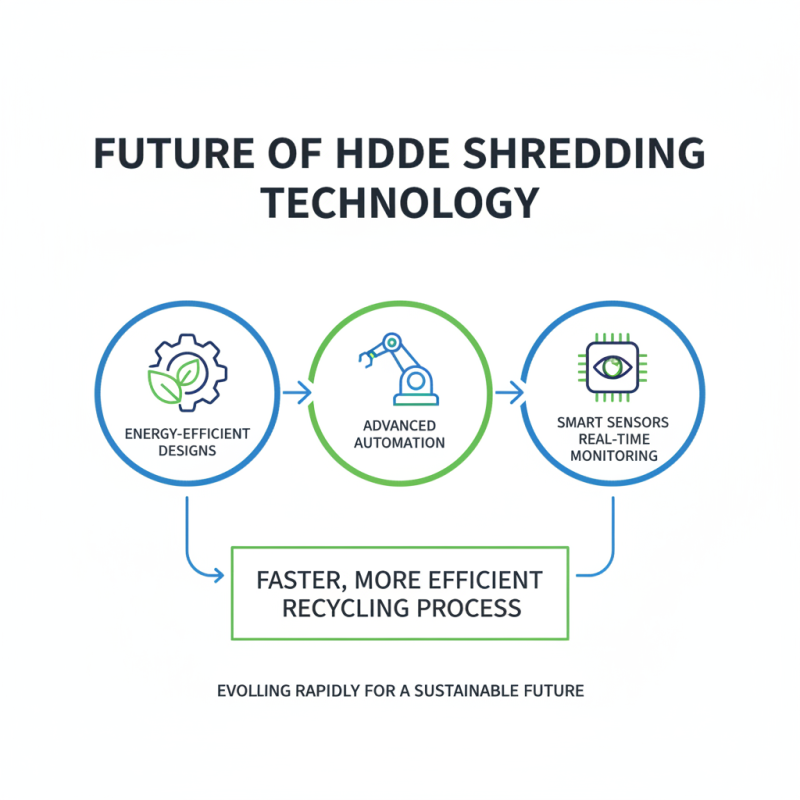 Top Hdpe Shredder Machine Models to Consider in 2026 for Efficient Recycling