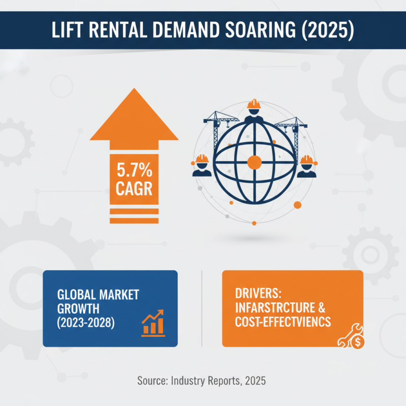 Understanding the Benefits and Trends of Lift Rental in 2025