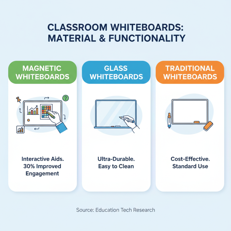 How to Choose the Best Whiteboards for Schools to Enhance Learning