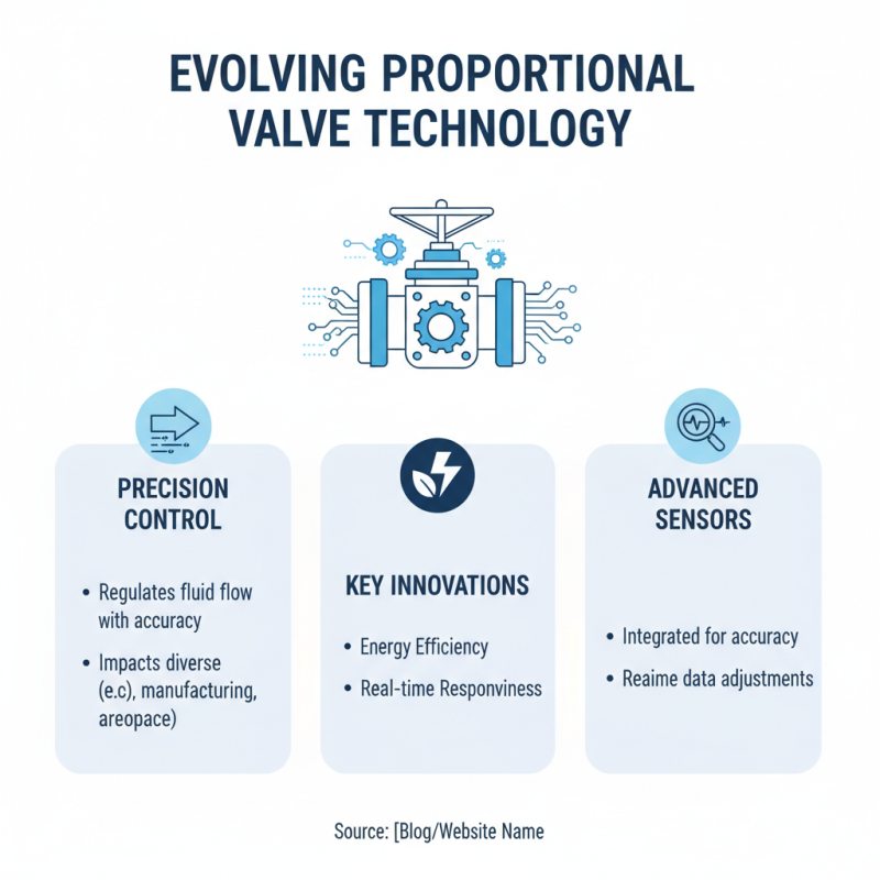 2026 Top Proportional Valves for Precision Control in Automation