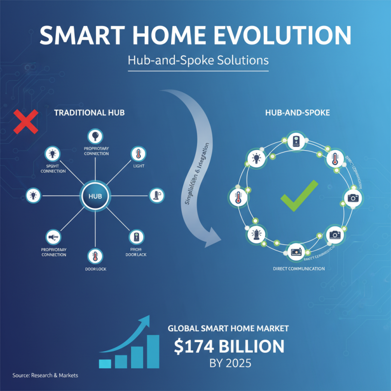 What is No Hub Connector and How Does It Work in Smart Home Systems