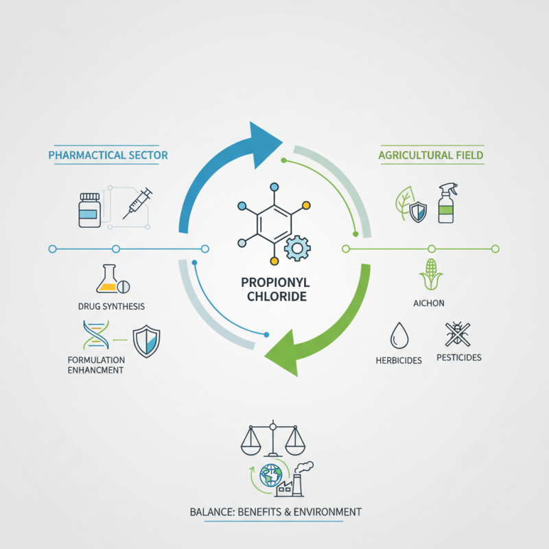 2026 Best Uses and Benefits of Propionyl Chloride?