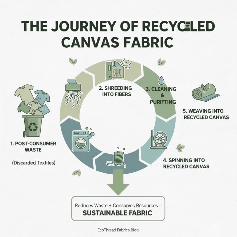 Best Recycled Canvas Fabric Uses and Benefits?