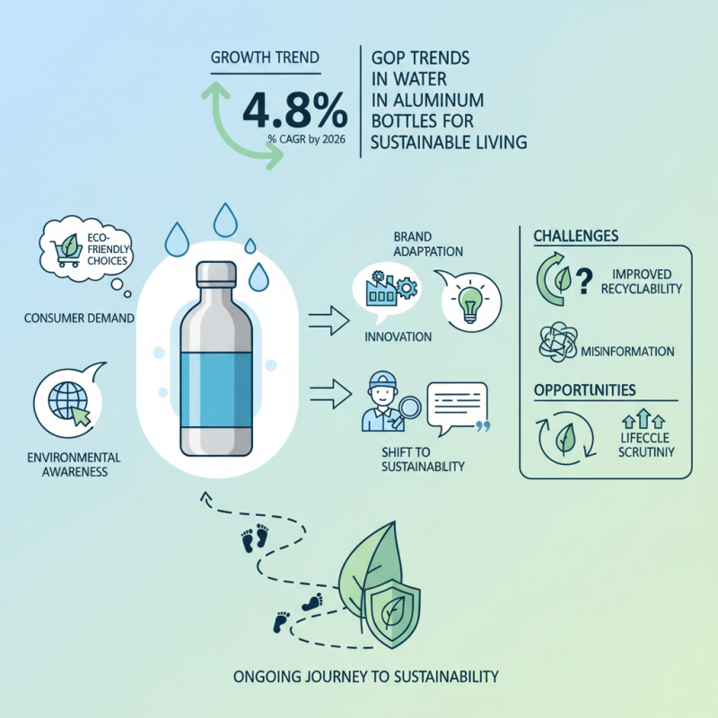 2026 Top Trends in Water in Aluminum Bottles for Sustainable Living?